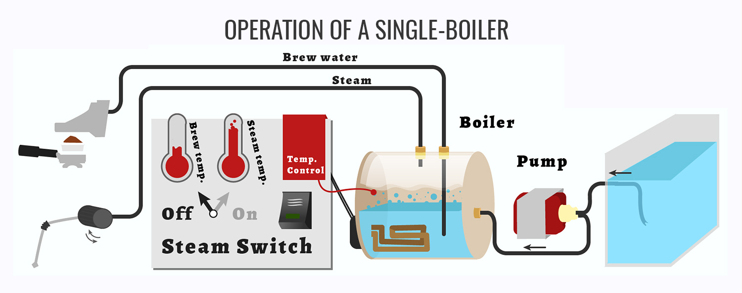 Cau tao may Single Boiler